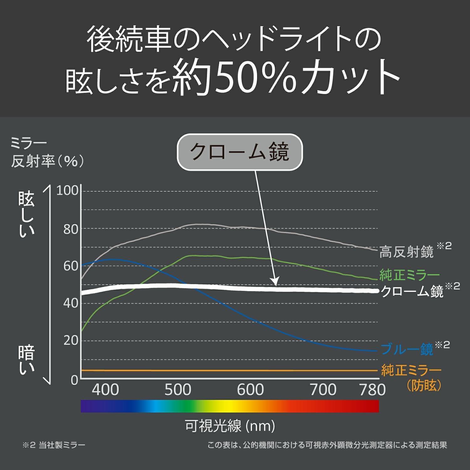 みーさま専用 DZ443 リヤビューミラー エッジ 3000SR 240 クローム | カーメイト