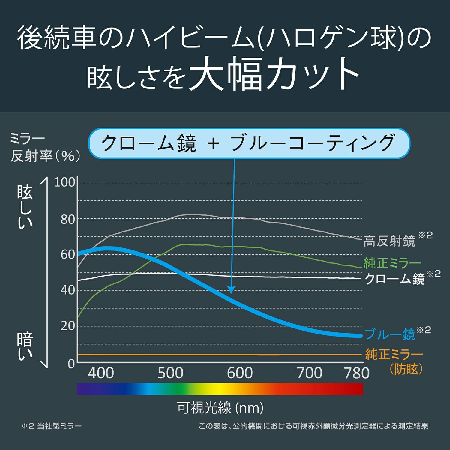DZ446 リヤビューミラー エッジ 3000SR 270 ブルー | カーメイト 公式
