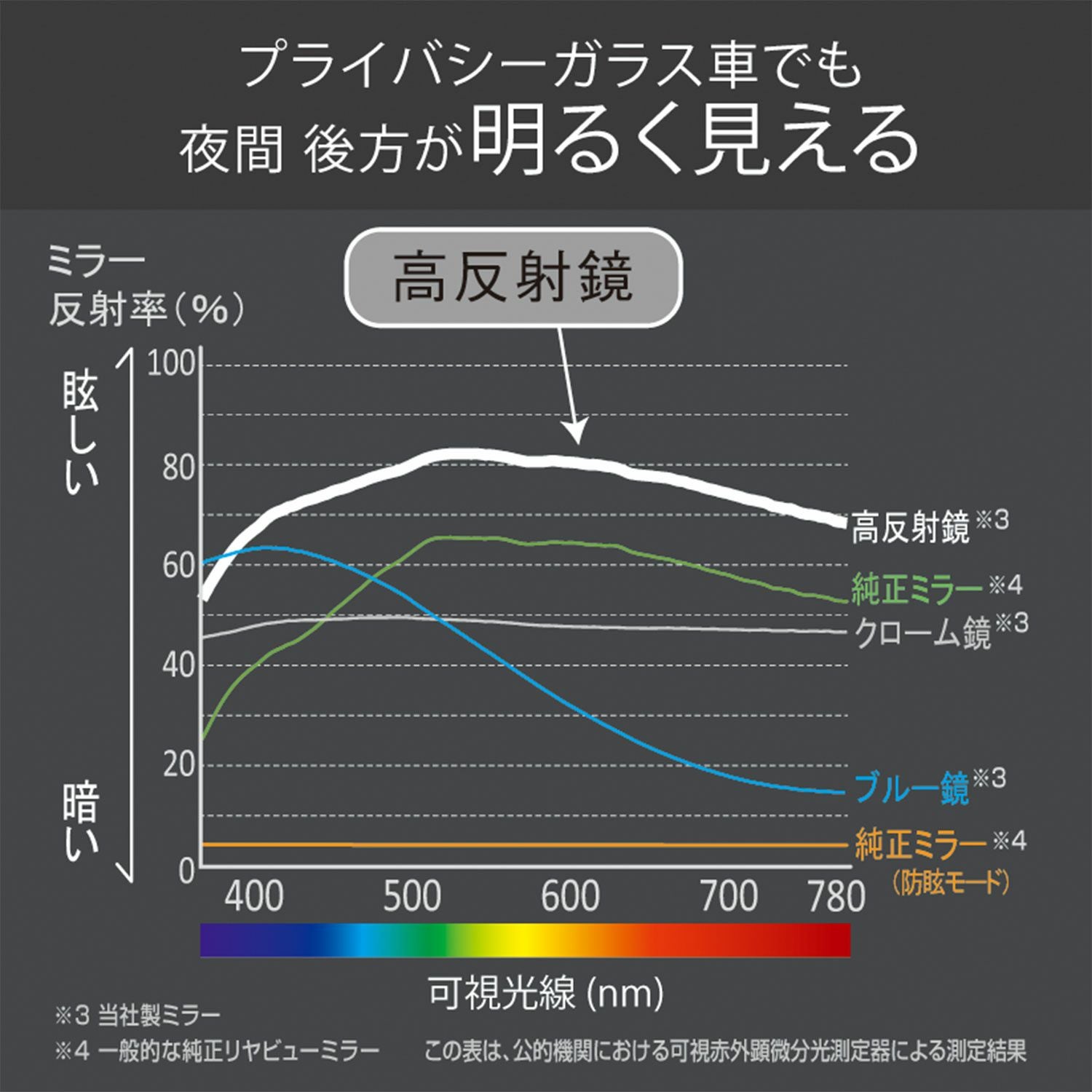 M44 リヤビューミラー OCTAGON 1400SR 240 高反射 | カーメイト 公式