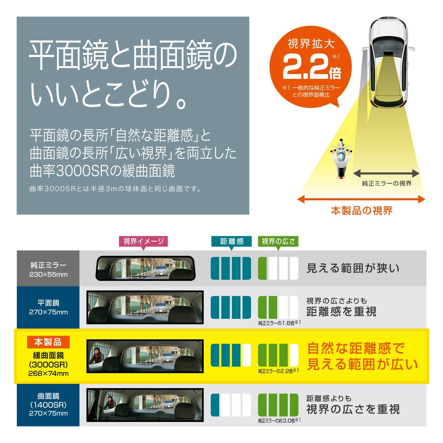 M9 3000Rパーフェクトミラー270mm クローム鏡 | カーメイト 公式