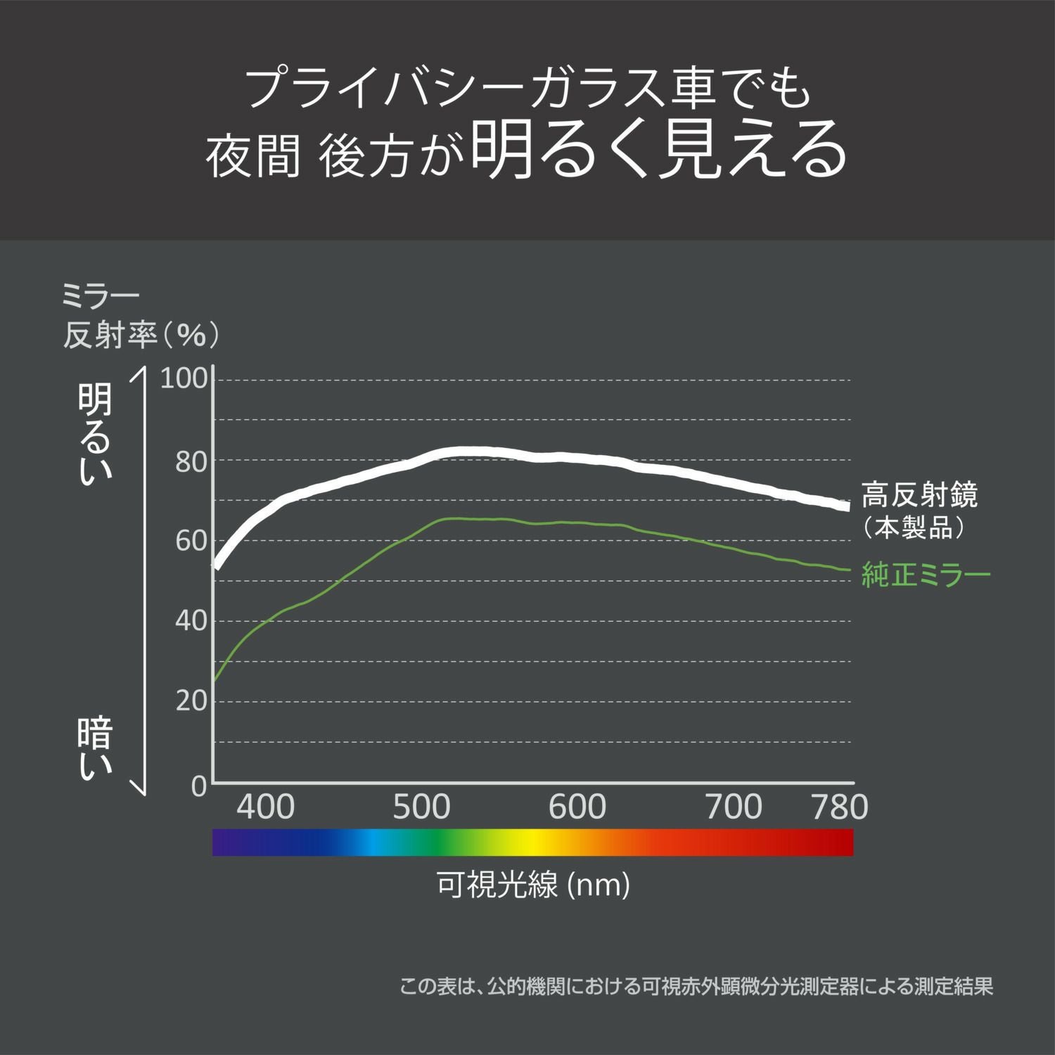DZ557 リヤビューミラー エッジ 3000SR 270 高反射 | カーメイト 公式