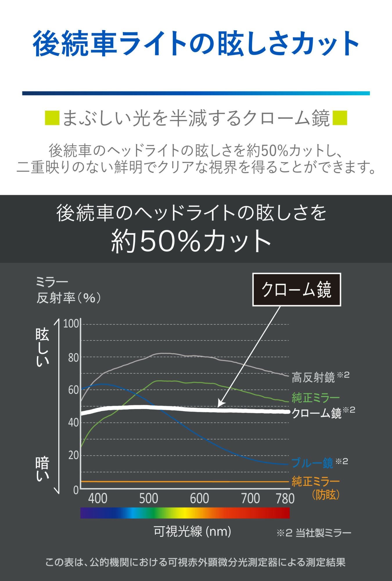 DZ587 リヤビューミラー エッジR 290 3000SR クローム鏡 | カーメイト