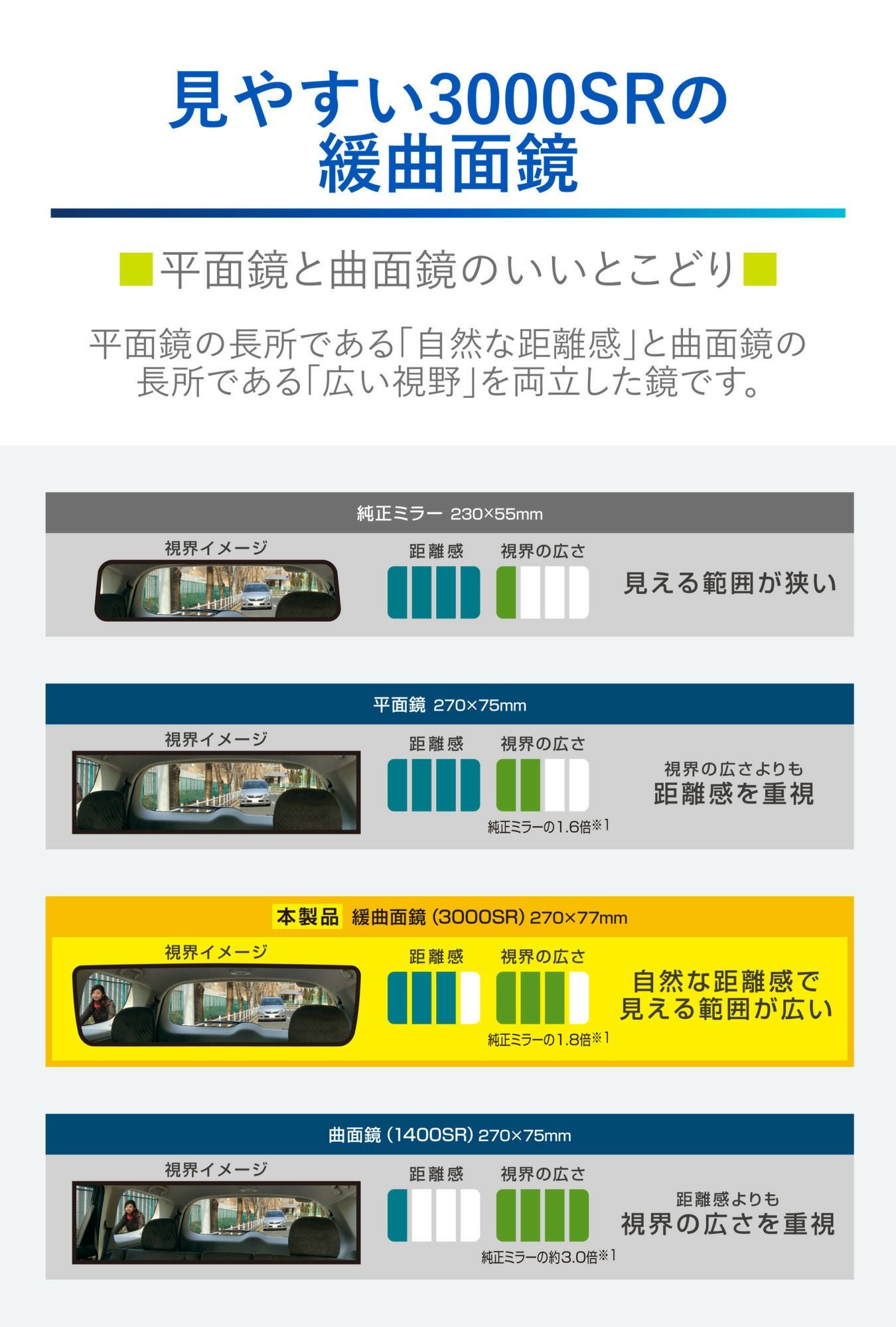 DZ598 リヤビューミラー エッジR 270 3000SR 高反射鏡 | カーメイト
