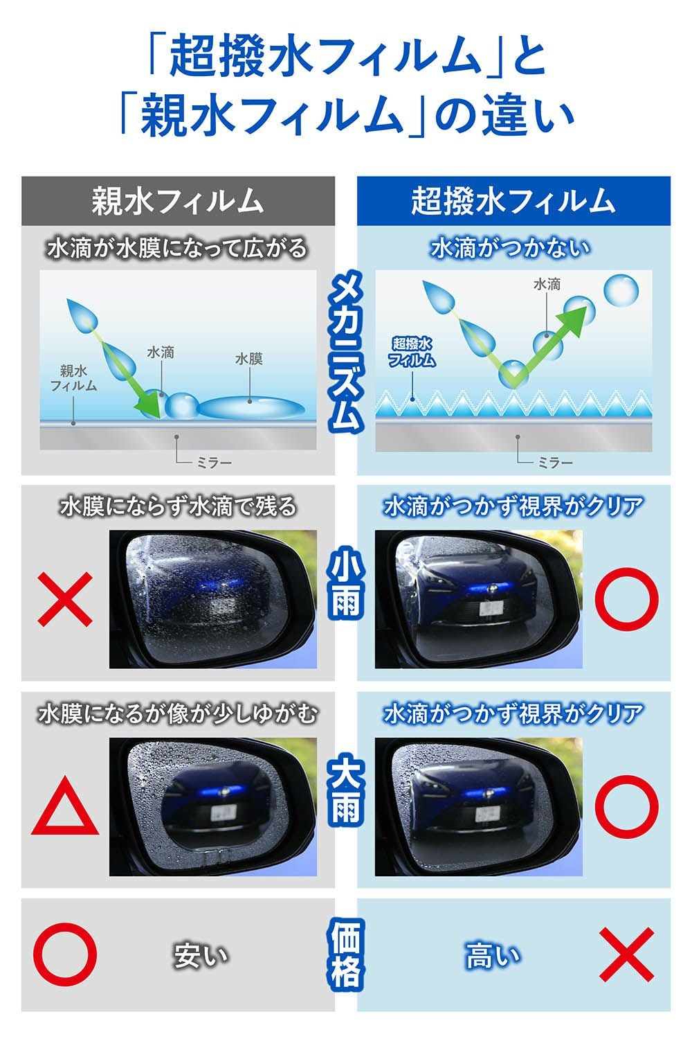 C204 ゼロワイパー フィルムタイプ サイドミラー用 | カーメイト 公式